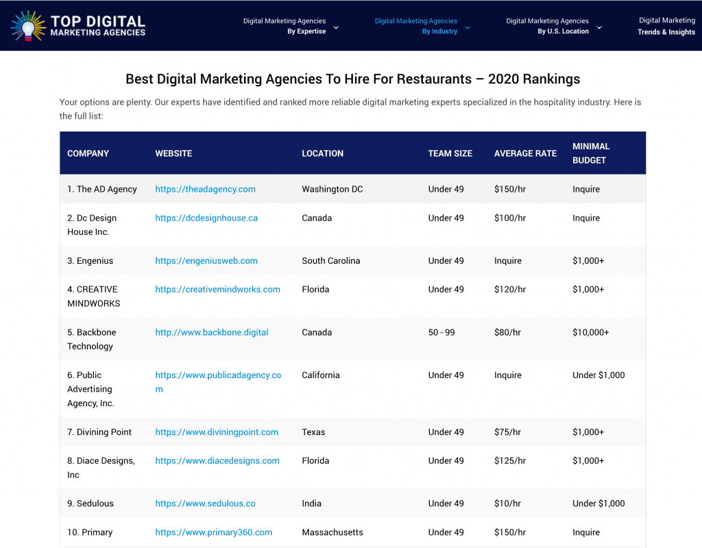 Best Digital Marketing Agencies To Hire For Restaurants 2020 Rankings - Diace Designs ranked in TOP 10!